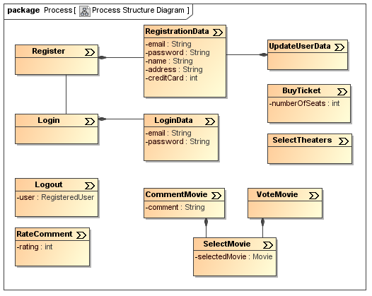 UWE solution modelled with MagicDraw